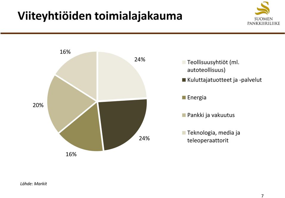 autoteollisuus) Kuluttajatuotteet ja palvelut 20%