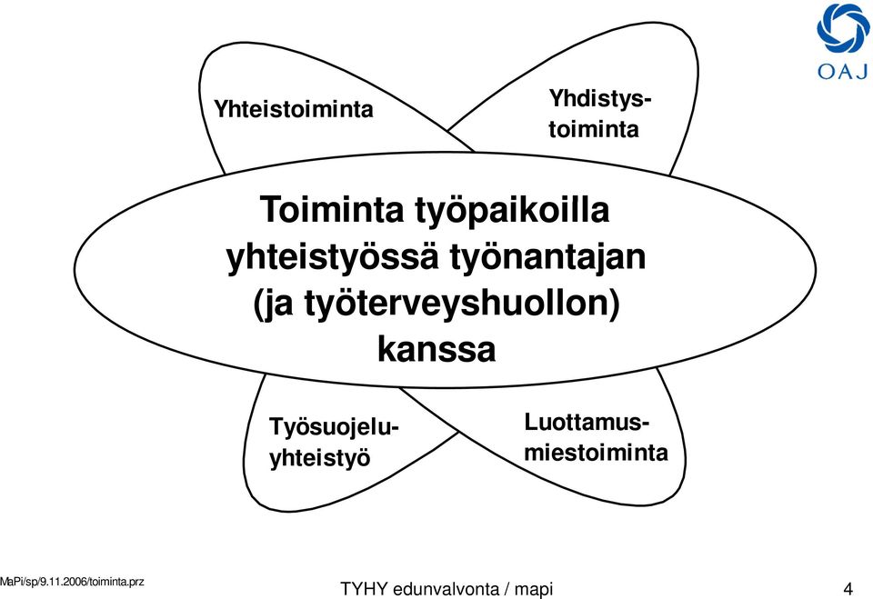 kanssa Yhdistystoiminta Työsuojelu- yhteistyö