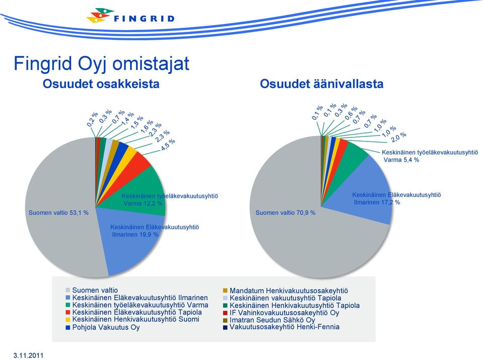 Ilmarinen Keskinäinen työeläkevakuutusyhtiö Varma Keskinäinen Eläkevakuutusyhtiö Tapiola Keskinäinen Henkivakuutusyhtiö Suomi Pohjola Vakuutus Oy Mandatum