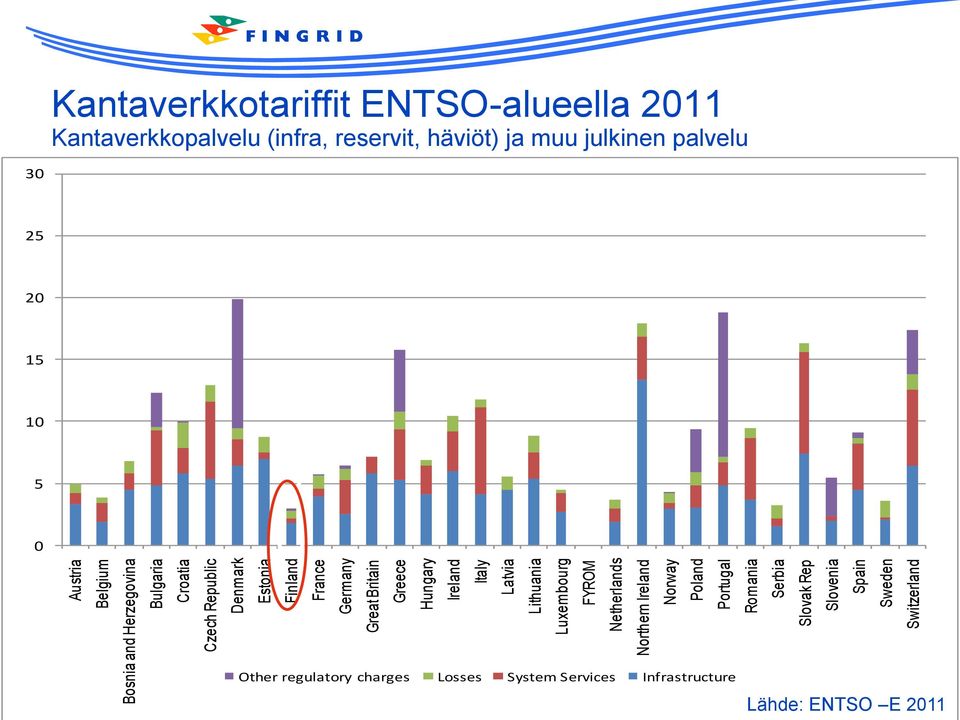 Slovenia Spain Sweden Switzerland Kantaverkkotariffit ENTSO-alueella 2011 Kantaverkkopalvelu (infra, reservit, häviöt) ja muu