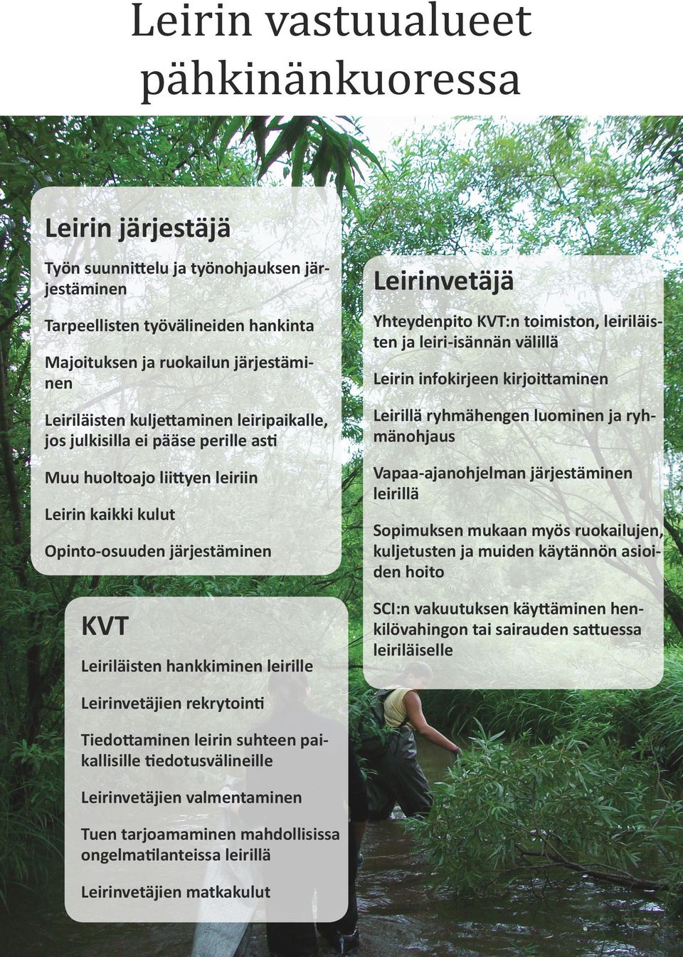 luominen ja ryhmänohjaus Muu huoltoajo liittyen leiriin Vapaa-ajanohjelman järjestäminen leirillä Leirin kaikki kulut Opinto-osuuden järjestäminen KVT Leiriläisten hankkiminen leirille Leirinvetäjien