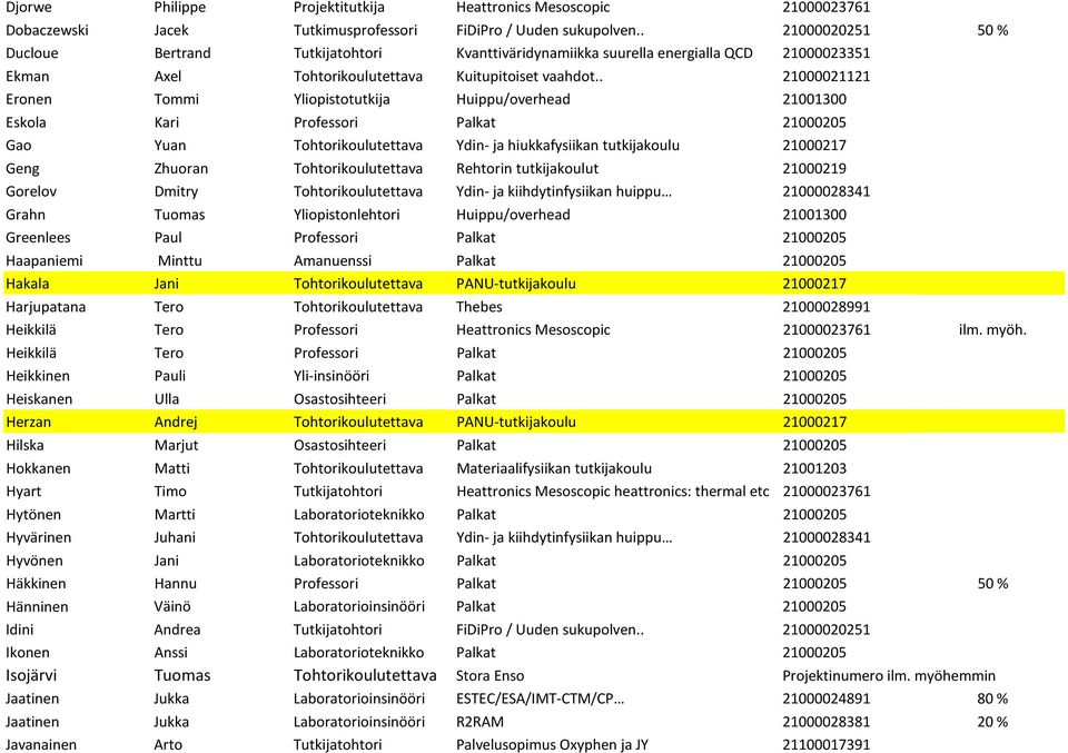 . 21000021121 Eronen Tommi Yliopistotutkija Huippu/overhead 21001300 Eskola Kari Professori Palkat 21000205 Gao Yuan Tohtorikoulutettava Ydin- ja hiukkafysiikan tutkijakoulu 21000217 Geng Zhuoran