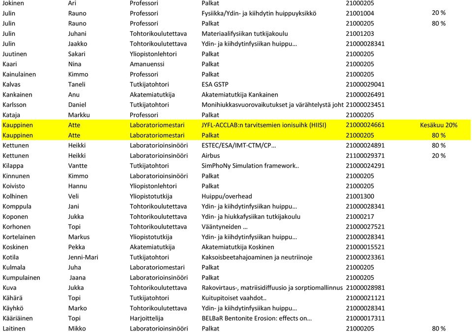 21000205 Kainulainen Kimmo Professori Palkat 21000205 Kalvas Taneli Tutkijatohtori ESA GSTP 21000029041 Kankainen Anu Akatemiatutkija Akatemiatutkija Kankainen 21000026491 Karlsson Daniel