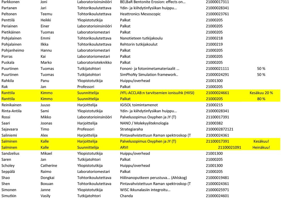 Pohjalainen Emmi Tohtorikoulutettava Nanotieteen tutkijakoulu 21000218 Pohjalainen Ilkka Tohtorikoulutettava Rehtorin tutkijakoulut 21000219 Pohjanheimo Hannu Laboratoriomestari Palkat 21000205