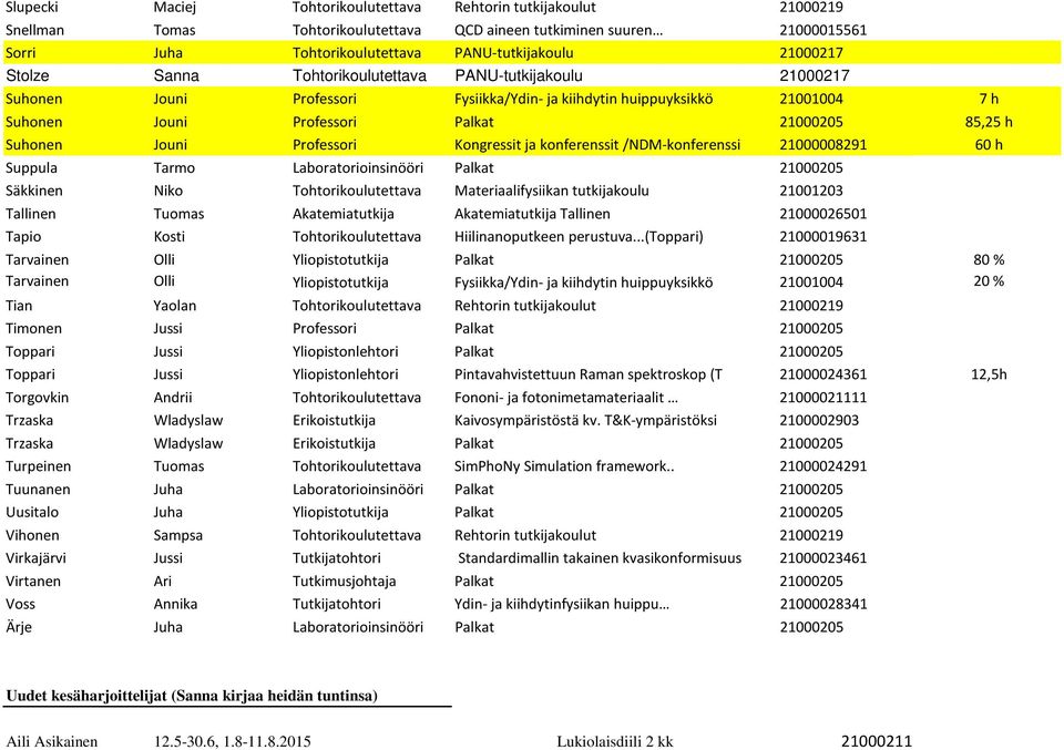 Suhonen Jouni Professori Kongressit ja konferenssit /NDM-konferenssi 21000008291 60 h Suppula Tarmo Laboratorioinsinööri Palkat 21000205 Säkkinen Niko Tohtorikoulutettava Materiaalifysiikan