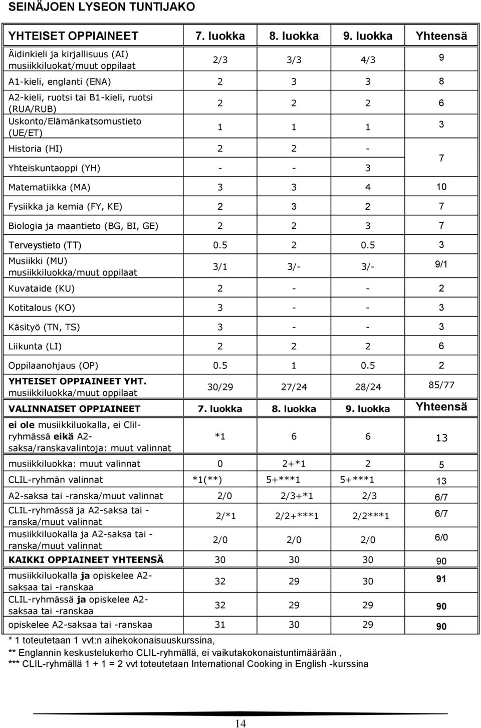 (UE/ET) 2 2 2 6 1 1 1 3 Historia (HI) 2 2 - Yhteiskuntaoppi (YH) - - 3 Matematiikka (MA) 3 3 4 10 Fysiikka ja kemia (FY, KE) 2 3 2 7 Biologia ja maantieto (BG, BI, GE) 2 2 3 7 Terveystieto (TT) 0.