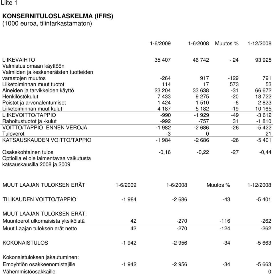 424 1 510-6 2 823 Liiketoiminnan muut kulut 4 187 5 182-19 10 165 LIIKEVOITTO/TAPPIO -990-1 929-49 -3 612 Rahoitustuotot ja -kulut -992-757 31-1 810 VOITTO/TAPPIO ENNEN VEROJA -1 982-2 686-26 -5 422