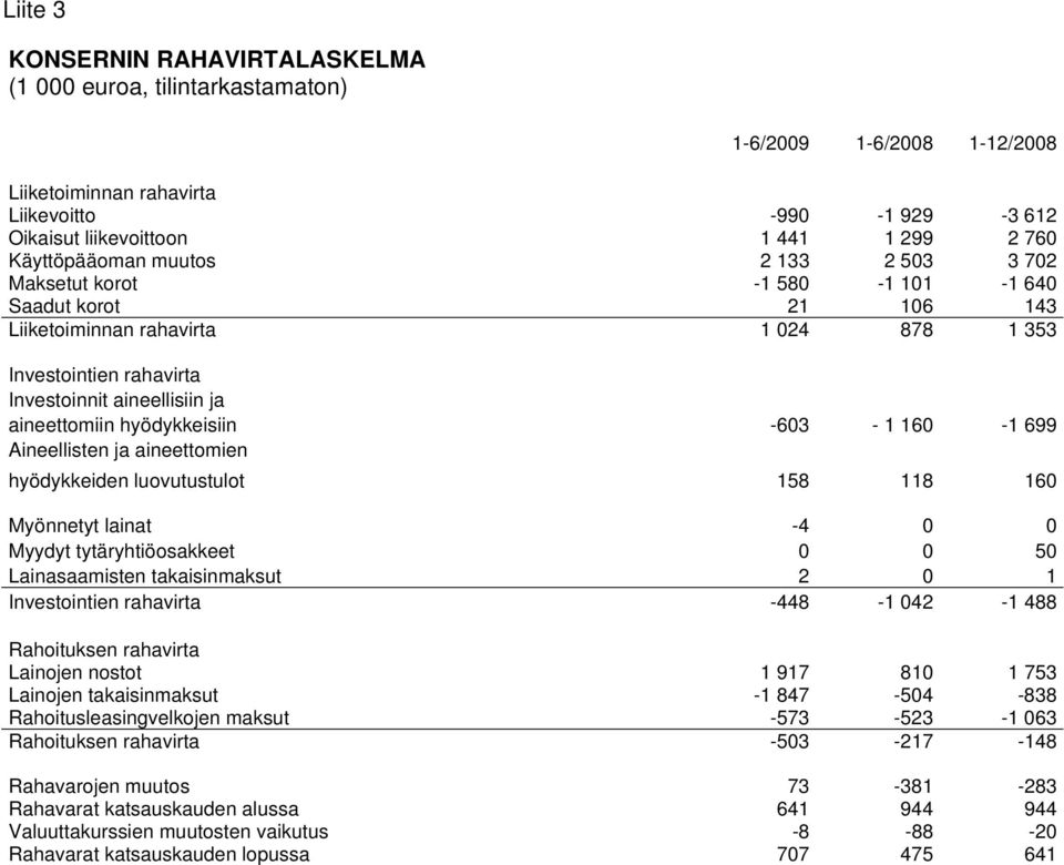 hyödykkeisiin -603-1 160-1 699 Aineellisten ja aineettomien hyödykkeiden luovutustulot 158 118 160 Myönnetyt lainat -4 0 0 Myydyt tytäryhtiöosakkeet 0 0 50 Lainasaamisten takaisinmaksut 2 0 1