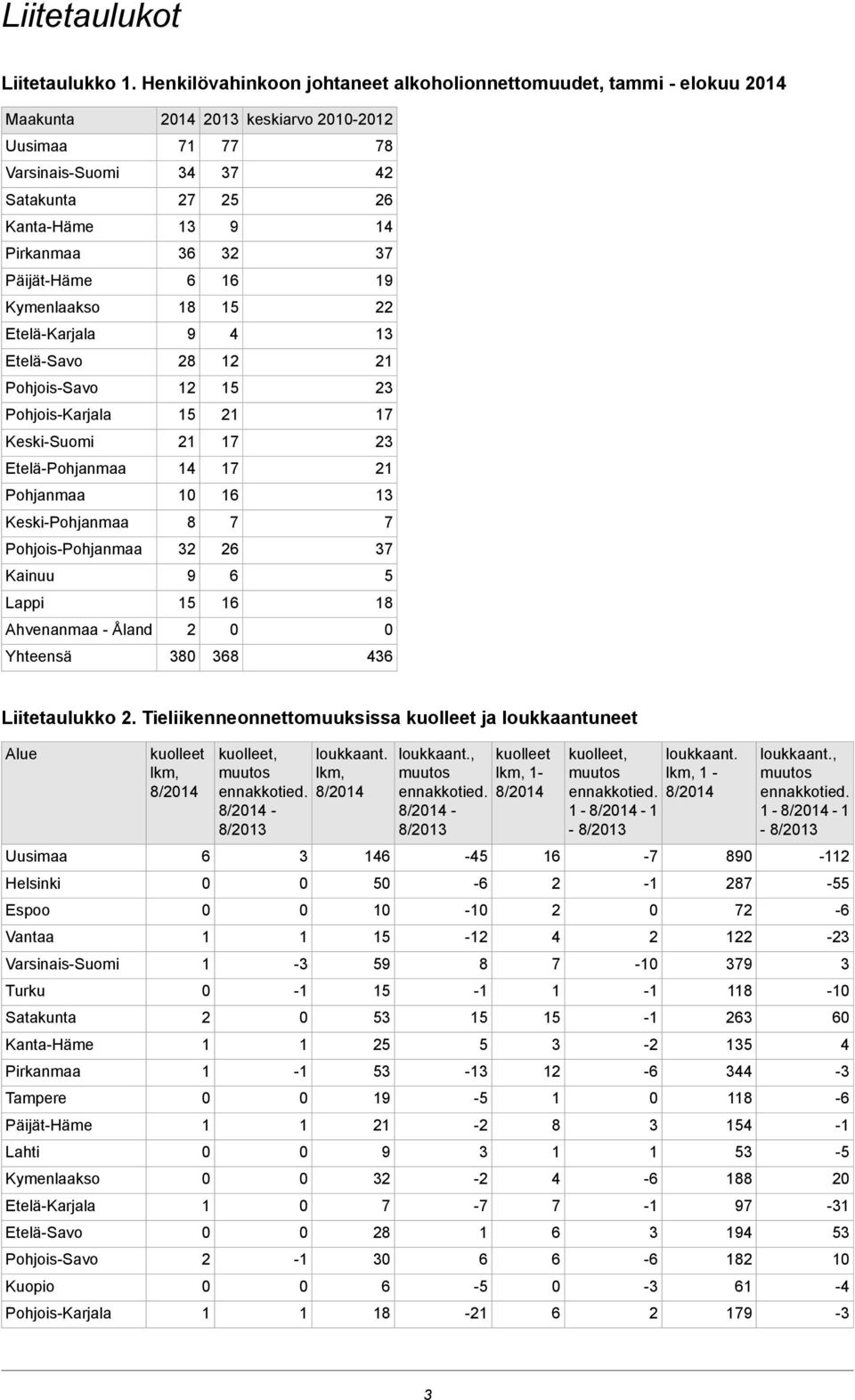 Pohjois-Savo Pohjois-Karjala Keski-Suomi Etelä-Pohjanmaa Pohjanmaa Keski-Pohjanmaa Pohjois-Pohjanmaa Kainuu Lappi Ahvenanmaa - Åland Yhteensä Liitetaulukko.