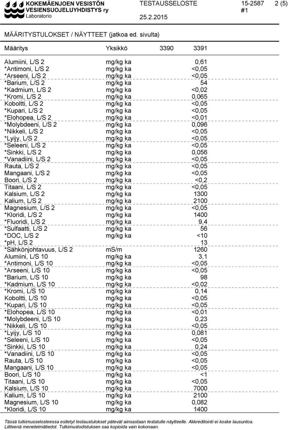 2 mg/kg ka 0,065 Koboltti, L/S 2 mg/kg ka <0,05 *Kupari, L/S 2 mg/kg ka <0,05 *Elohopea, L/S 2 mg/kg ka <0,01 *Molybdeeni, L/S 2 mg/kg ka 0,096 *Nikkeli, L/S 2 mg/kg ka <0,05 *Lyijy, L/S 2 mg/kg ka