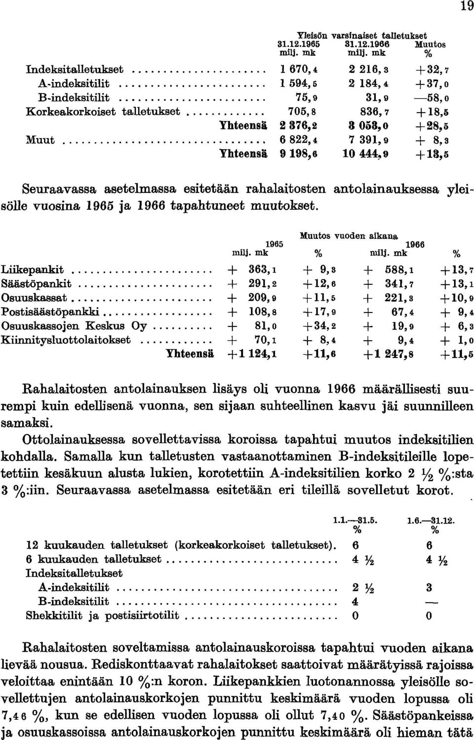 .. 6822,4 7 391,9 + 8,3 Yhteensä 9 198,6 10444,9 +18,5 Seuraavassa asetelmassa esitetään rahalaitosten antolainauksessa yleisölle vuosina 1965 ja 1966 tapahtuneet muutokset.
