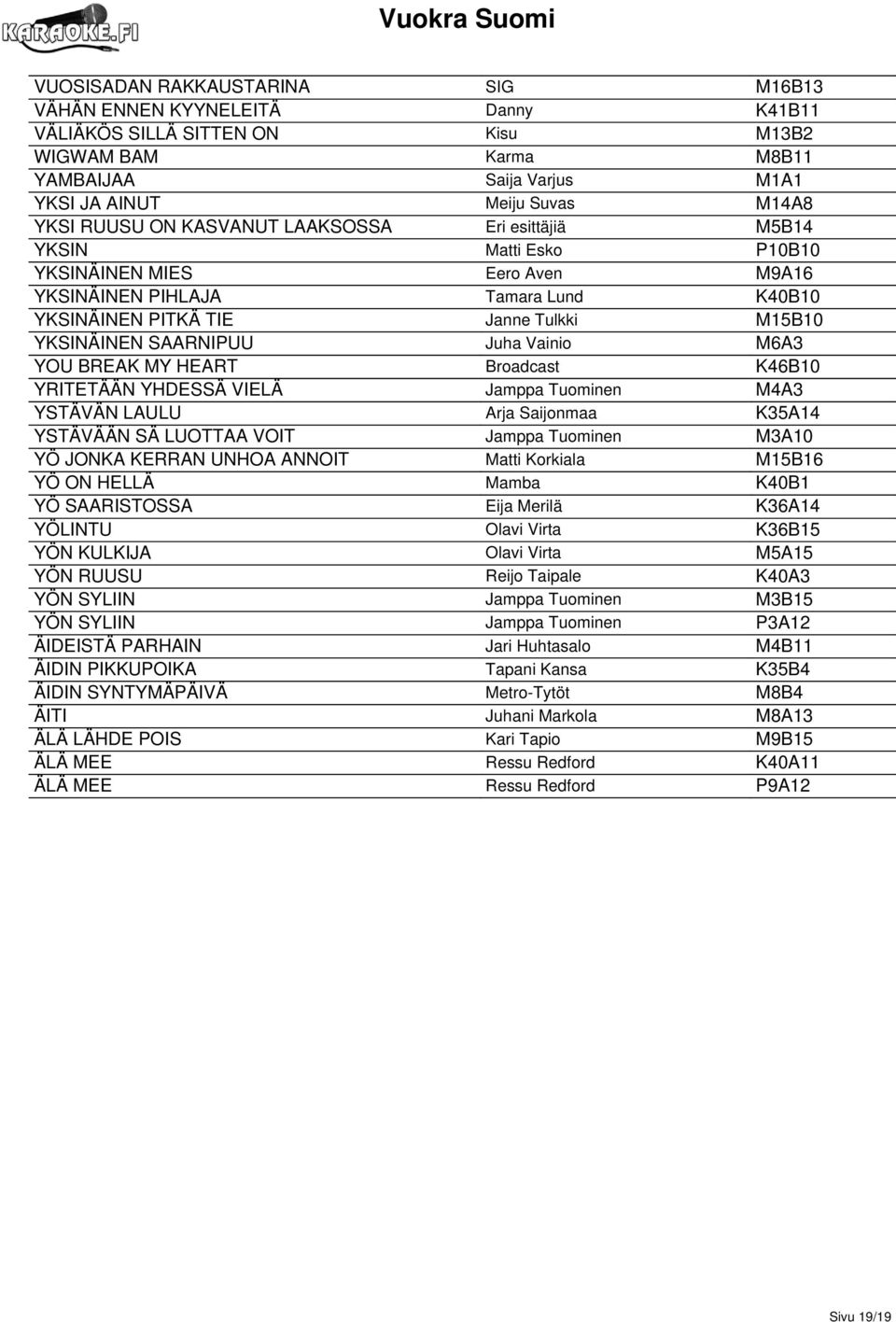 SAARNIPUU Juha Vainio M6A3 YOU BREAK MY HEART Broadcast K46B10 YRITETÄÄN YHDESSÄ VIELÄ Jamppa Tuominen M4A3 YSTÄVÄN LAULU Arja Saijonmaa K35A14 YSTÄVÄÄN SÄ LUOTTAA VOIT Jamppa Tuominen M3A10 YÖ JONKA