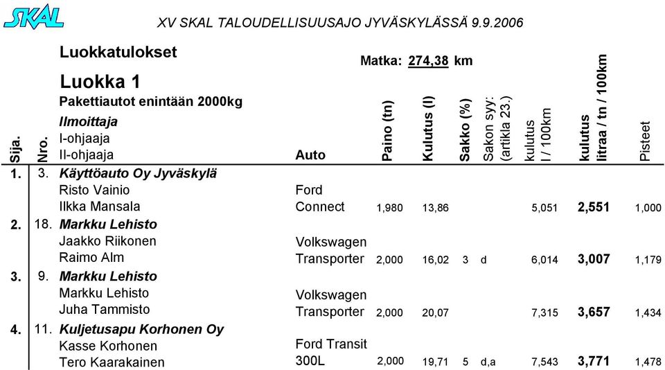 Kuljetusapu Korhonen Oy Kasse Korhonen Tero Kaarakainen Matka: 274,38 km Ford Connect 1,980 13,86 5,051 2,551 1,000