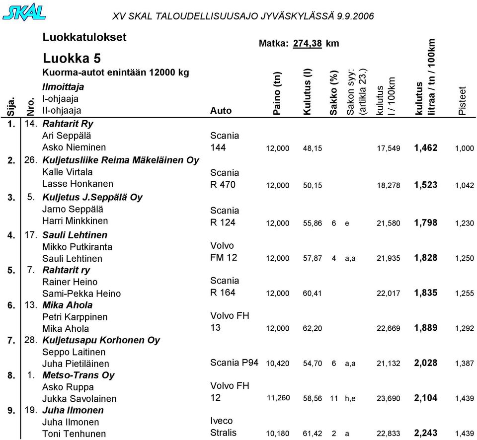 Mika Ahola Petri Karppinen Mika Ahola Matka: 274,38 km 144 12,000 48,15 17,549 1,462 1,000 R 470 12,000 50,15 18,278 1,523 1,042 R 124 12,000 55,86 6 e 21,580 1,798 1,230 Volvo FM 12 12,000 57,87 4