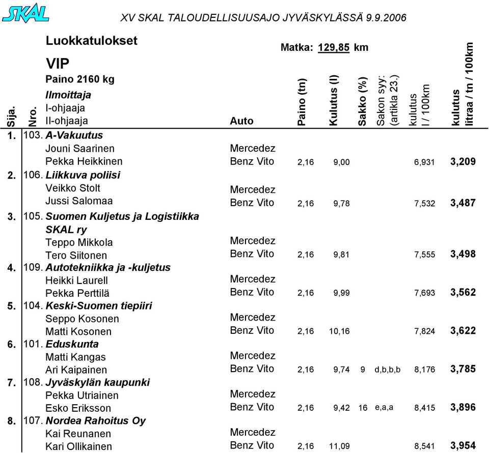 Eduskunta Matti Kangas Ari Kaipainen 7. 108. Jyväskylän kaupunki Pekka Utriainen Esko Eriksson 8. 107.