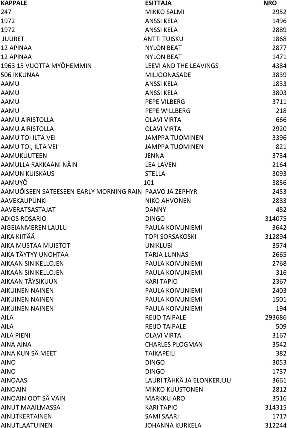 AAMU TOI ILTA VEI JAMPPA TUOMINEN 3396 AAMU TOI, ILTA VEI JAMPPA TUOMINEN 821 AAMUKUUTEEN JENNA 3734 AAMULLA RAKKAANI NÄIN LEA LAVEN 2164 AAMUN KUISKAUS STELLA 3093 AAMUYÖ 101 3856 AAMUÖISEEN