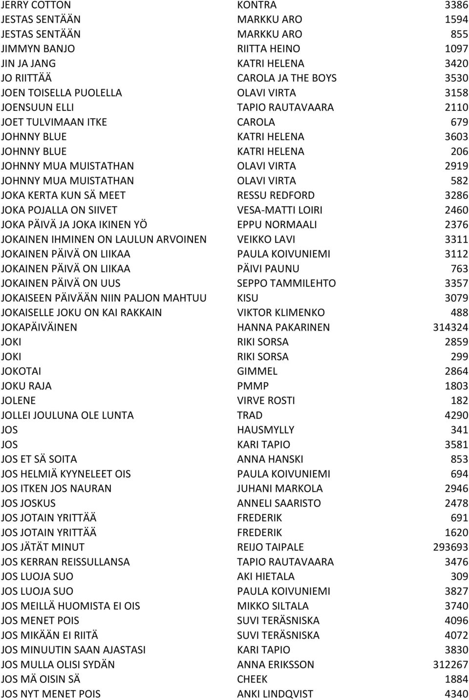MUA MUISTATHAN OLAVI VIRTA 582 JOKA KERTA KUN SÄ MEET RESSU REDFORD 3286 JOKA POJALLA ON SIIVET VESA-MATTI LOIRI 2460 JOKA PÄIVÄ JA JOKA IKINEN YÖ EPPU NORMAALI 2376 JOKAINEN IHMINEN ON LAULUN