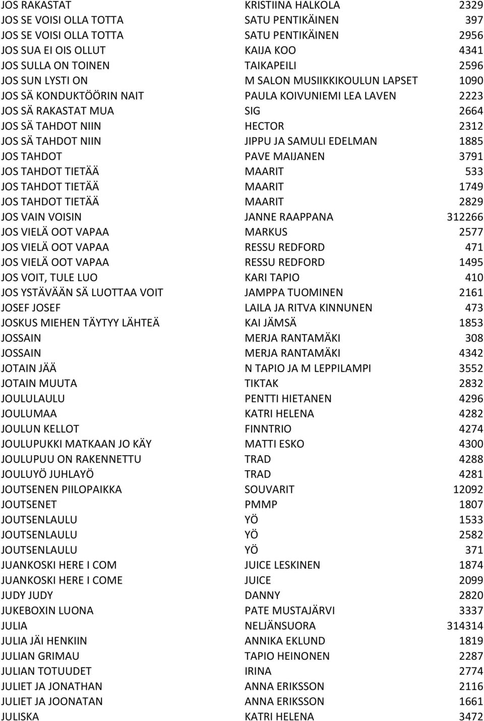 SAMULI EDELMAN 1885 JOS TAHDOT PAVE MAIJANEN 3791 JOS TAHDOT TIETÄÄ MAARIT 533 JOS TAHDOT TIETÄÄ MAARIT 1749 JOS TAHDOT TIETÄÄ MAARIT 2829 JOS VAIN VOISIN JANNE RAAPPANA 312266 JOS VIELÄ OOT VAPAA