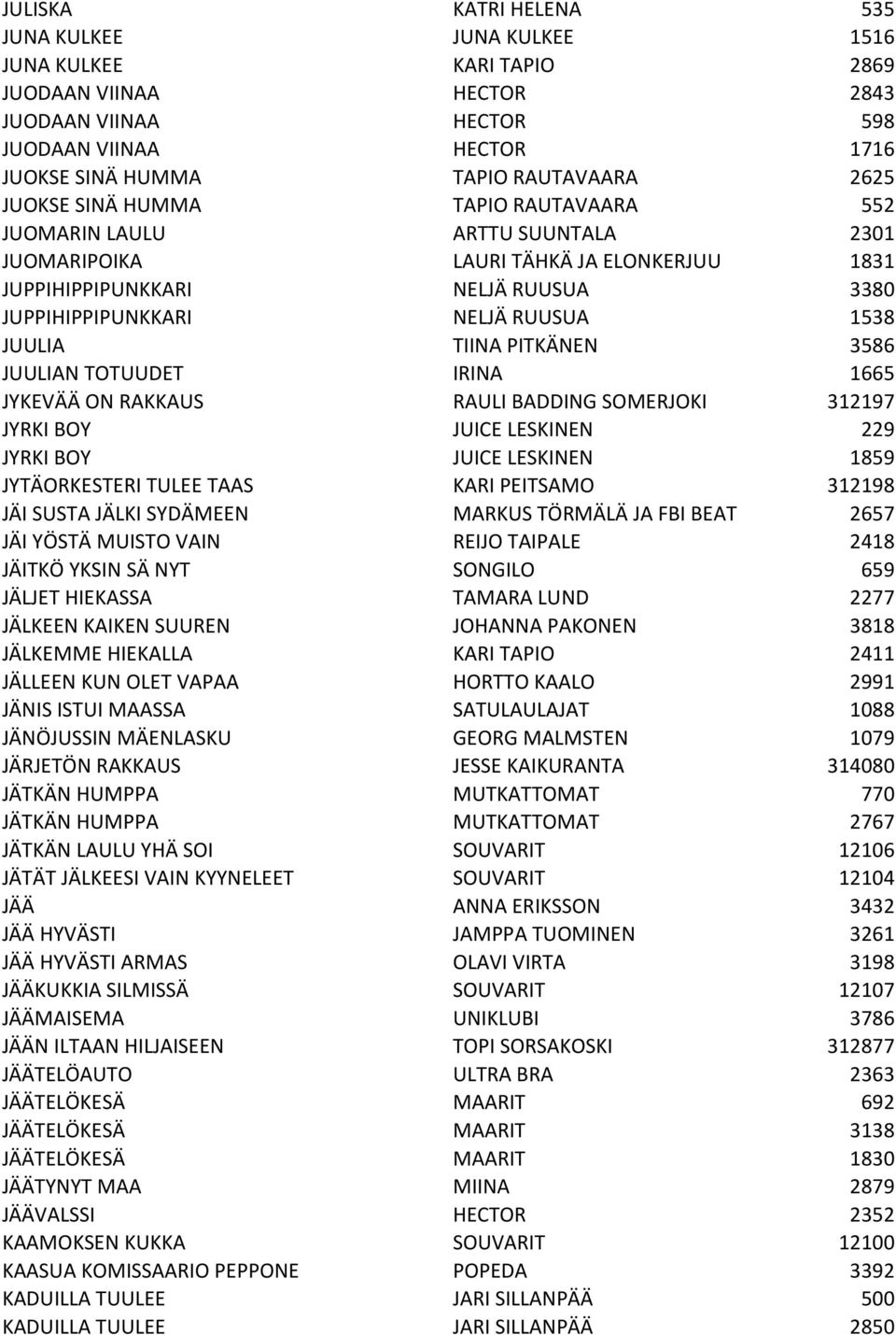 JUULIA TIINA PITKÄNEN 3586 JUULIAN TOTUUDET IRINA 1665 JYKEVÄÄ ON RAKKAUS RAULI BADDING SOMERJOKI 312197 JYRKI BOY JUICE LESKINEN 229 JYRKI BOY JUICE LESKINEN 1859 JYTÄORKESTERI TULEE TAAS KARI