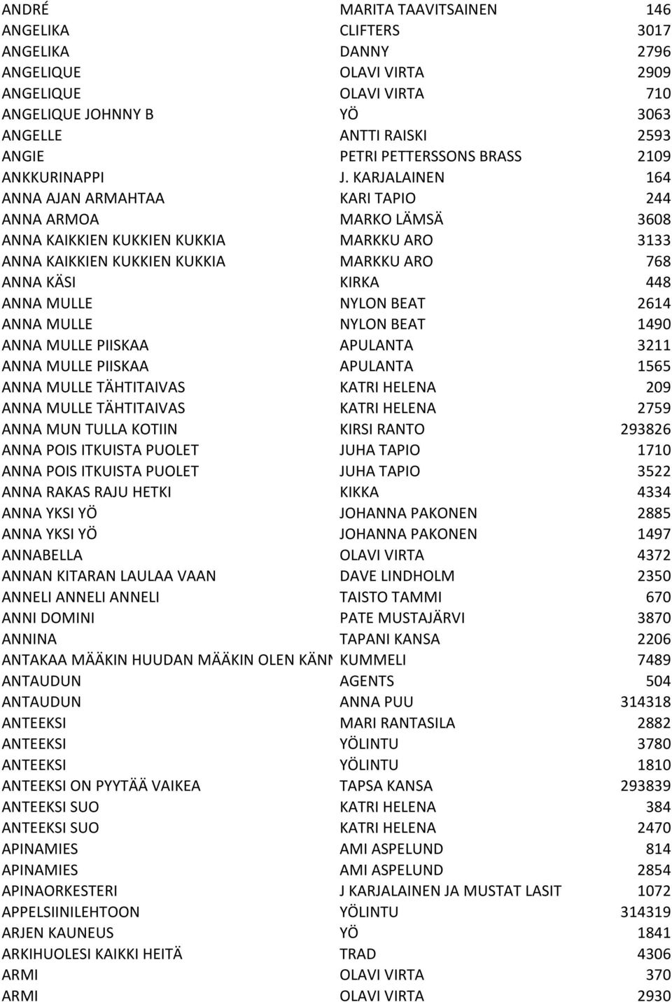 KARJALAINEN 164 ANNA AJAN ARMAHTAA KARI TAPIO 244 ANNA ARMOA MARKO LÄMSÄ 3608 ANNA KAIKKIEN KUKKIEN KUKKIA MARKKU ARO 3133 ANNA KAIKKIEN KUKKIEN KUKKIA MARKKU ARO 768 ANNA KÄSI KIRKA 448 ANNA MULLE