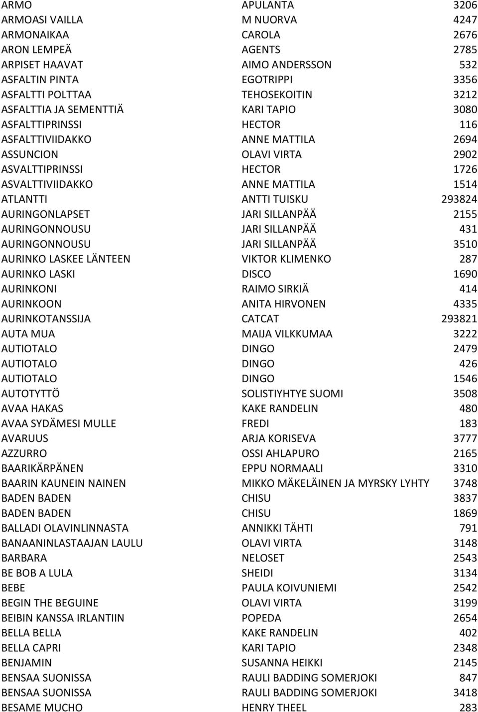 ANTTI TUISKU 293824 AURINGONLAPSET JARI SILLANPÄÄ 2155 AURINGONNOUSU JARI SILLANPÄÄ 431 AURINGONNOUSU JARI SILLANPÄÄ 3510 AURINKO LASKEE LÄNTEEN VIKTOR KLIMENKO 287 AURINKO LASKI DISCO 1690 AURINKONI