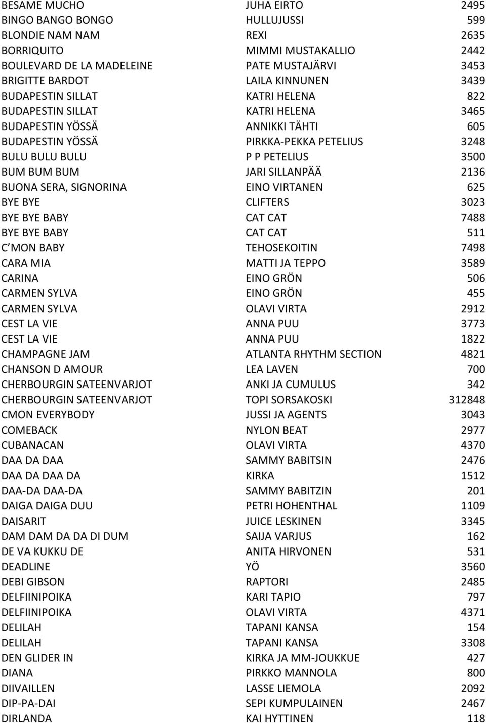 JARI SILLANPÄÄ 2136 BUONA SERA, SIGNORINA EINO VIRTANEN 625 BYE BYE CLIFTERS 3023 BYE BYE BABY CAT CAT 7488 BYE BYE BABY CAT CAT 511 C MON BABY TEHOSEKOITIN 7498 CARA MIA MATTI JA TEPPO 3589 CARINA