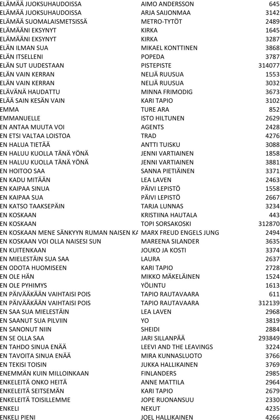 SAIN KESÄN VAIN KARI TAPIO 3102 EMMA TURE ARA 852 EMMANUELLE ISTO HILTUNEN 2629 EN ANTAA MUUTA VOI AGENTS 2428 EN ETSI VALTAA LOISTOA TRAD 4276 EN HALUA TIETÄÄ ANTTI TUISKU 3088 EN HALUU KUOLLA TÄNÄ