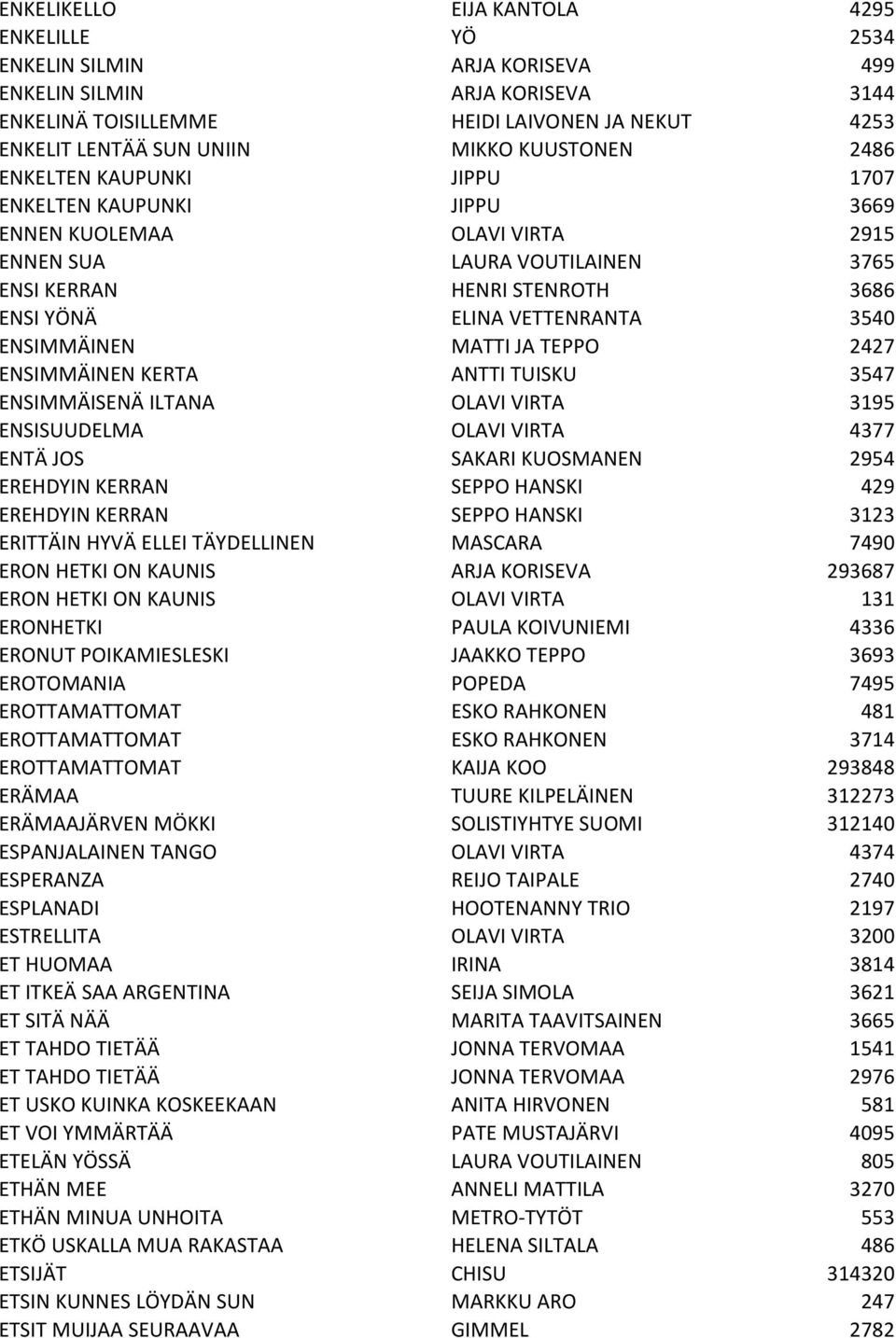 3540 ENSIMMÄINEN MATTI JA TEPPO 2427 ENSIMMÄINEN KERTA ANTTI TUISKU 3547 ENSIMMÄISENÄ ILTANA OLAVI VIRTA 3195 ENSISUUDELMA OLAVI VIRTA 4377 ENTÄ JOS SAKARI KUOSMANEN 2954 EREHDYIN KERRAN SEPPO HANSKI