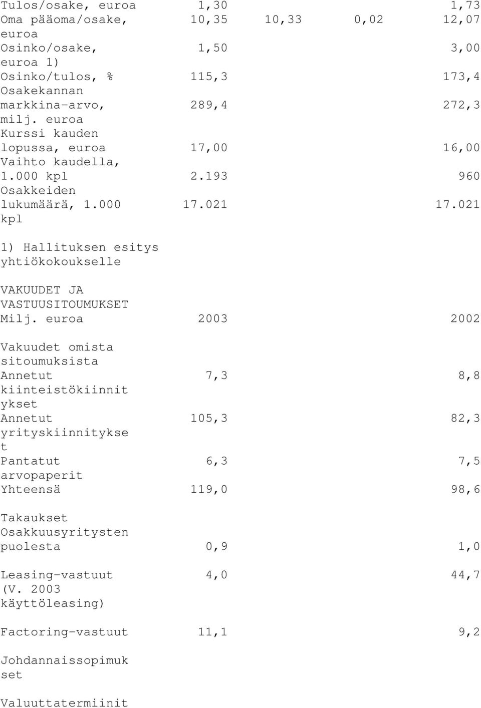 021 1) Hallituksen esitys yhtiökokoukselle VAKUUDET JA VASTUUSITOUMUKSET Milj.