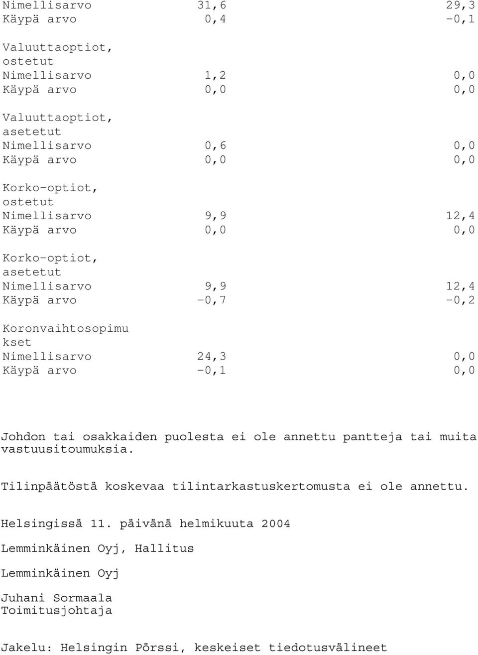 24,3 0,0 Käypä arvo -0,1 0,0 Johdon tai osakkaiden puolesta ei ole annettu pantteja tai muita vastuusitoumuksia.