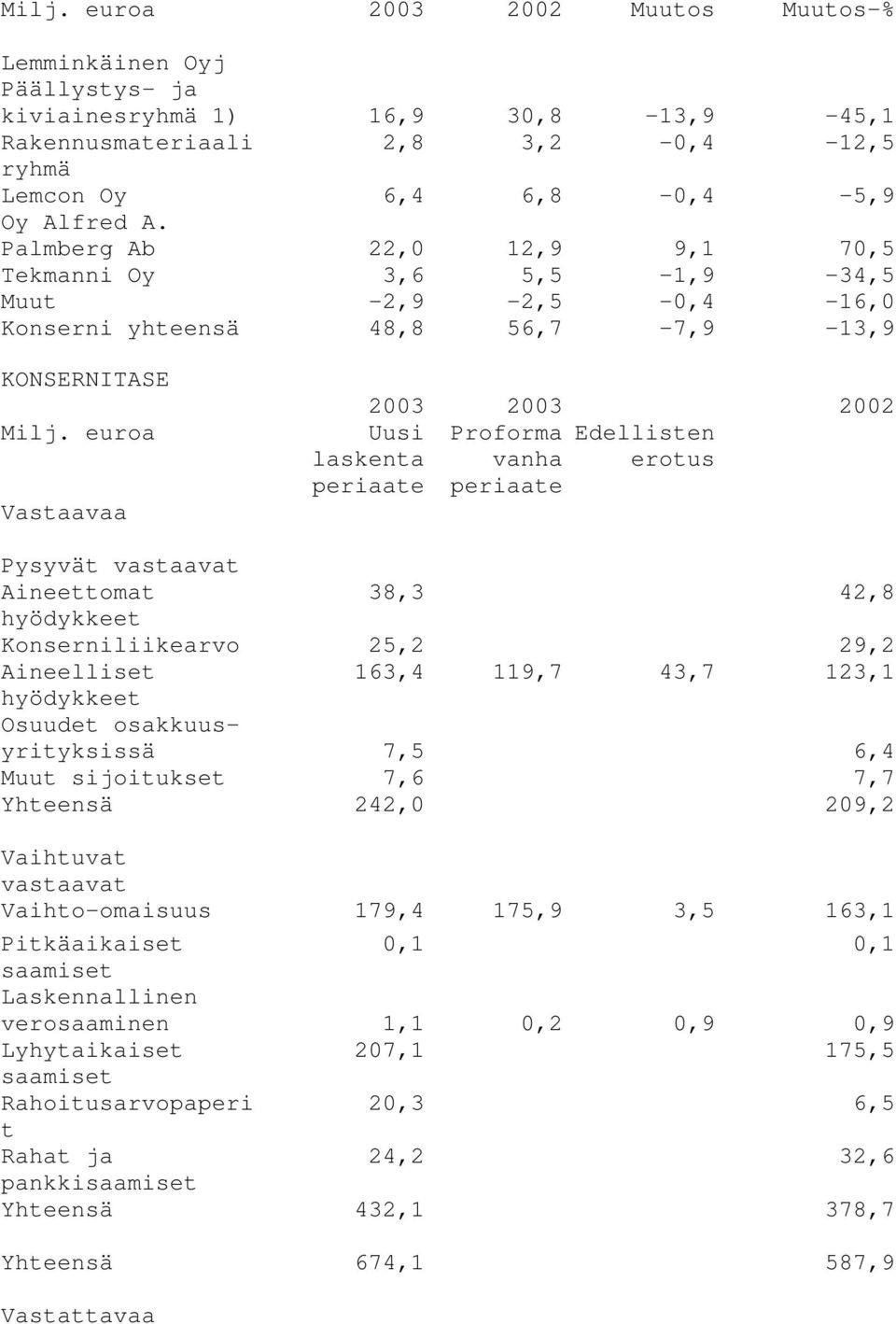 euroa Vastaavaa 2003 2003 2002 Uusi Proforma Edellisten laskenta vanha erotus periaate periaate Pysyvät vastaavat Aineettomat 38,3 42,8 hyödykkeet Konserniliikearvo 25,2 29,2 Aineelliset 163,4 119,7