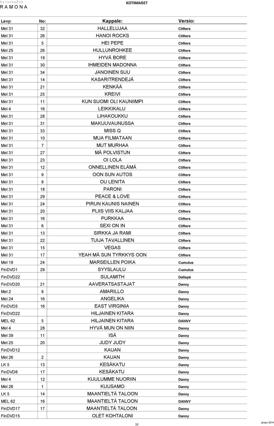 LIHAKOUKKU Clifters Mel 31 31 MAKUUVAUNUSSA Clifters Mel 31 33 MISS Q Clifters Mel 31 10 MUA FILMATAAN Clifters Mel 31 7 MUT MURHAA Clifters Mel 31 27 MÄ POLVISTUN Clifters Mel 31 23 OI LOLA Clifters