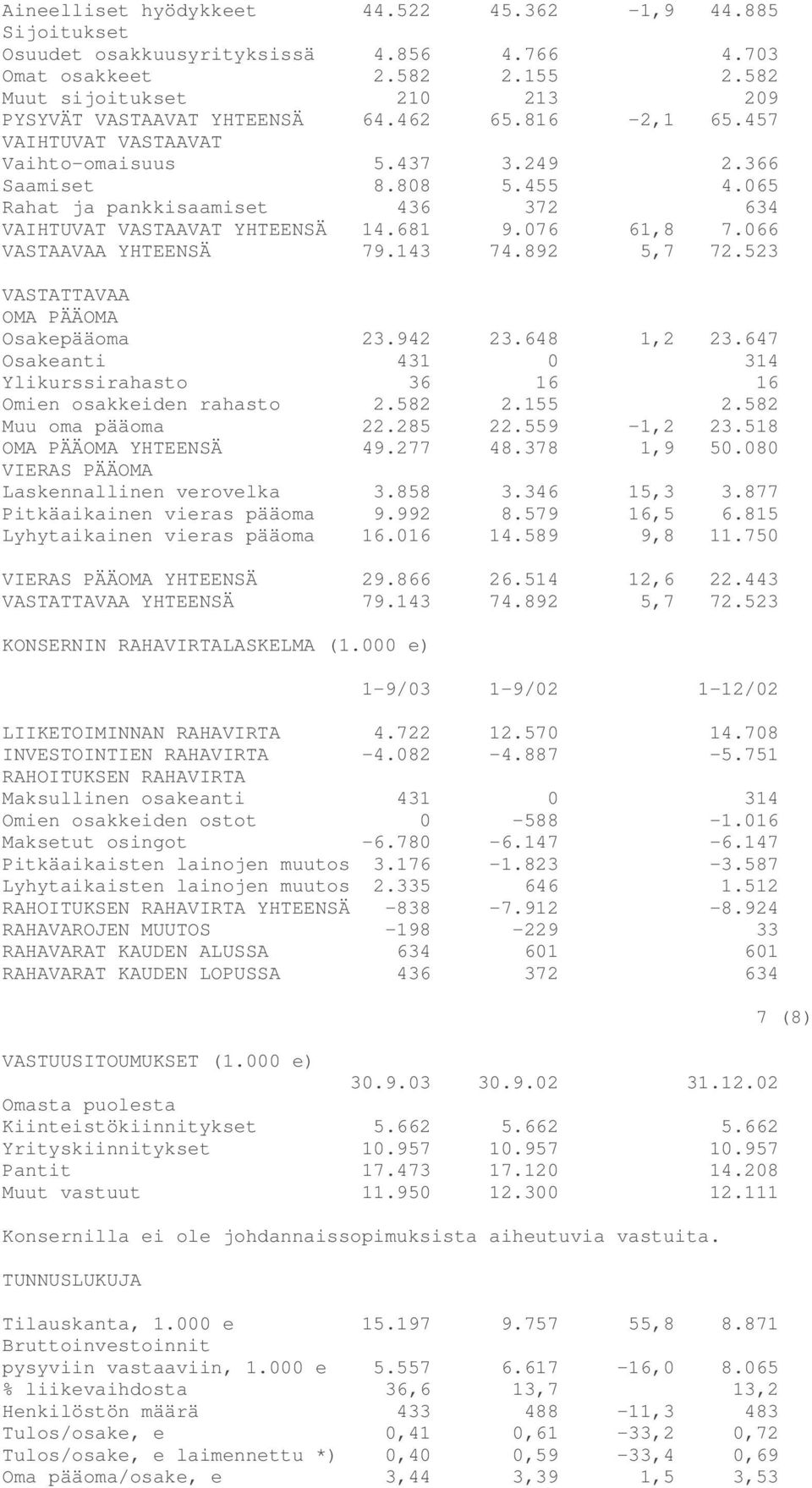 066 VASTAAVAA YHTEENSÄ 79.143 74.892 5,7 72.523 VASTATTAVAA OMA PÄÄOMA Osakepääoma 23.942 23.648 1,2 23.647 Osakeanti 431 0 314 Ylikurssirahasto 36 16 16 Omien osakkeiden rahasto 2.582 2.155 2.