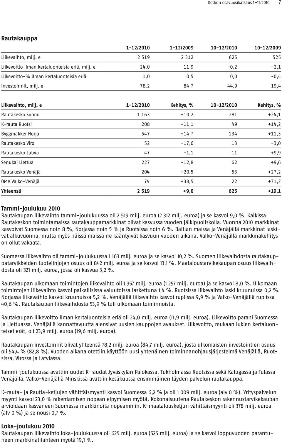e 1-12/ Kehitys, % 10-12/ Kehitys, % Rautakesko Suomi 1 163 +10,2 281 +24,1 K-rauta Ruotsi 208 +11,1 49 +14,2 Byggmakker Norja 547 +14,7 134 +11,3 Rautakesko Viro 52-17,6 13-3,0 Rautakesko Latvia