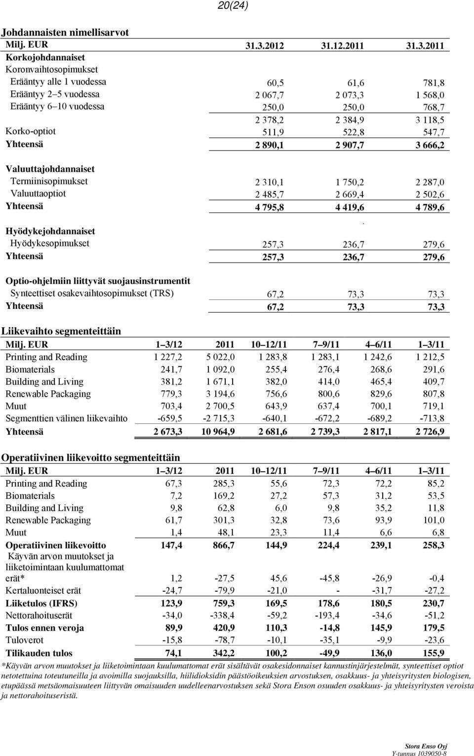 378,2 2 384,9 3 118,5 Korko-optiot 511,9 522,8 547,7 Yhteensä 2 890,1 2 907,7 3 666,2 Valuuttajohdannaiset Termiinisopimukset 2 310,1 1 750,2 2 287,0 Valuuttaoptiot 2 485,7 2 669,4 2 502,6 Yhteensä 4