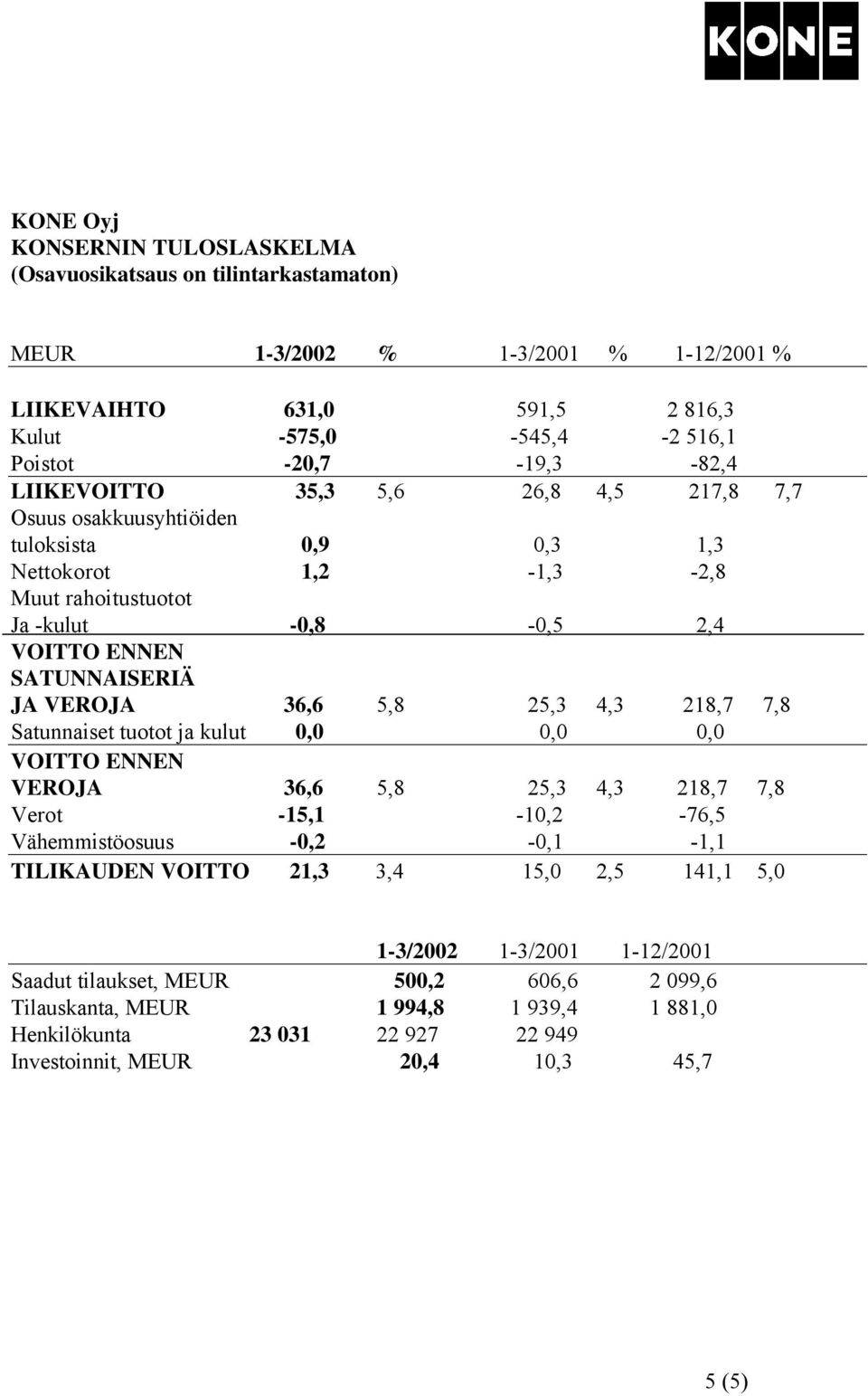 5,8 25,3 4,3 218,7 7,8 Satunnaiset tuotot ja kulut 0,0 0,0 0,0 VOITTO ENNEN VEROJA 36,6 5,8 25,3 4,3 218,7 7,8 Verot -15,1-10,2-76,5 Vähemmistöosuus -0,2-0,1-1,1 TILIKAUDEN VOITTO 21,3 3,4 15,0