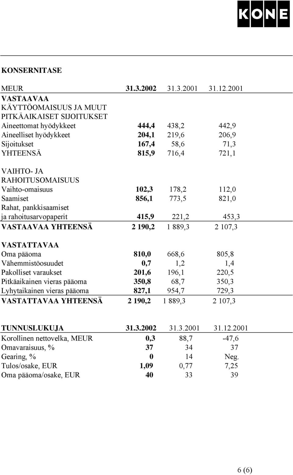 721,1 VAIHTO- JA RAHOITUSOMAISUUS Vaihto-omaisuus 102,3 178,2 112,0 Saamiset 856,1 773,5 821,0 Rahat, pankkisaamiset ja rahoitusarvopaperit 415,9 221,2 453,3 VASTAAVAA YHTEENSÄ 2 190,2 1 889,3 2