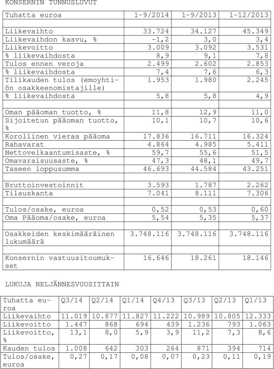 245 osakkeenomistajille) % liikevaihdosta 5,8 5,8 4,9 Oman pääoman tuotto, % 11,8 12,9 11,0 Sijoitetun pääoman tuotto, 10,1 10,7 10,6 % Korollinen vieras pääoma 17.836 16.711 16.324 Rahavarat 4.864 4.