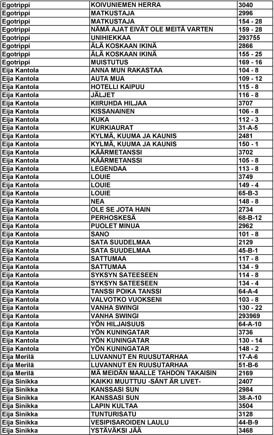 Kantola KIIRUHDA HILJAA 3707 Eija Kantola KISSANAINEN 106-8 Eija Kantola KUKA 112-3 Eija Kantola KURKIAURAT 31-A-5 Eija Kantola KYLMÄ, KUUMA JA KAUNIS 2481 Eija Kantola KYLMÄ, KUUMA JA KAUNIS 150-1