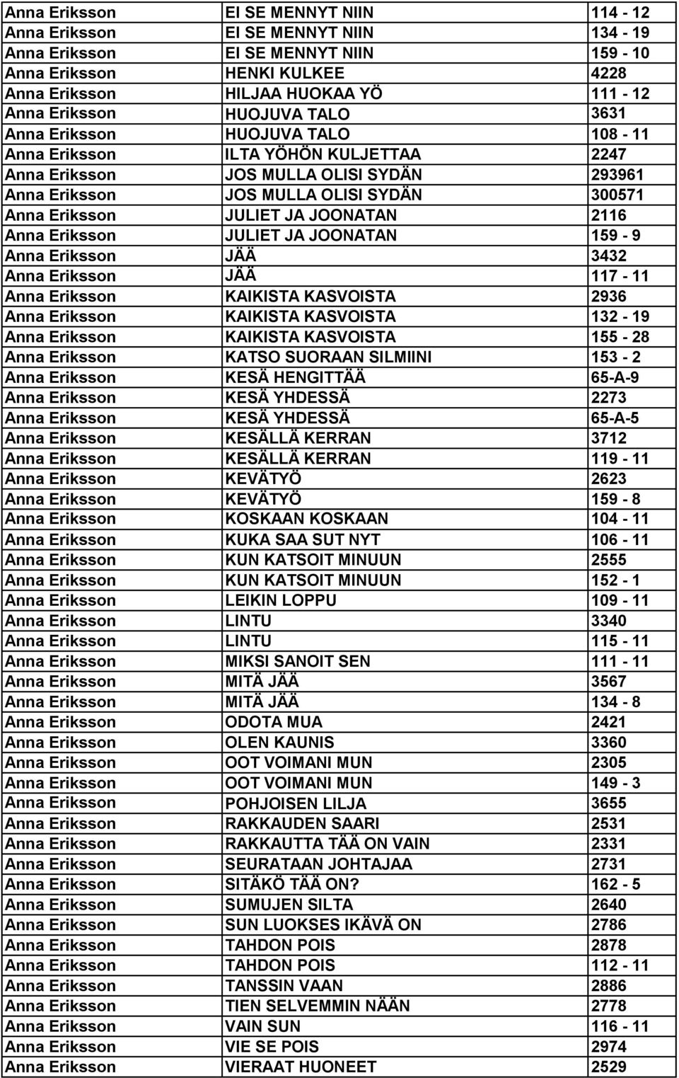 Eriksson JULIET JA JOONATAN 2116 Anna Eriksson JULIET JA JOONATAN 159-9 Anna Eriksson JÄÄ 3432 Anna Eriksson JÄÄ 117-11 Anna Eriksson KAIKISTA KASVOISTA 2936 Anna Eriksson KAIKISTA KASVOISTA 132-19