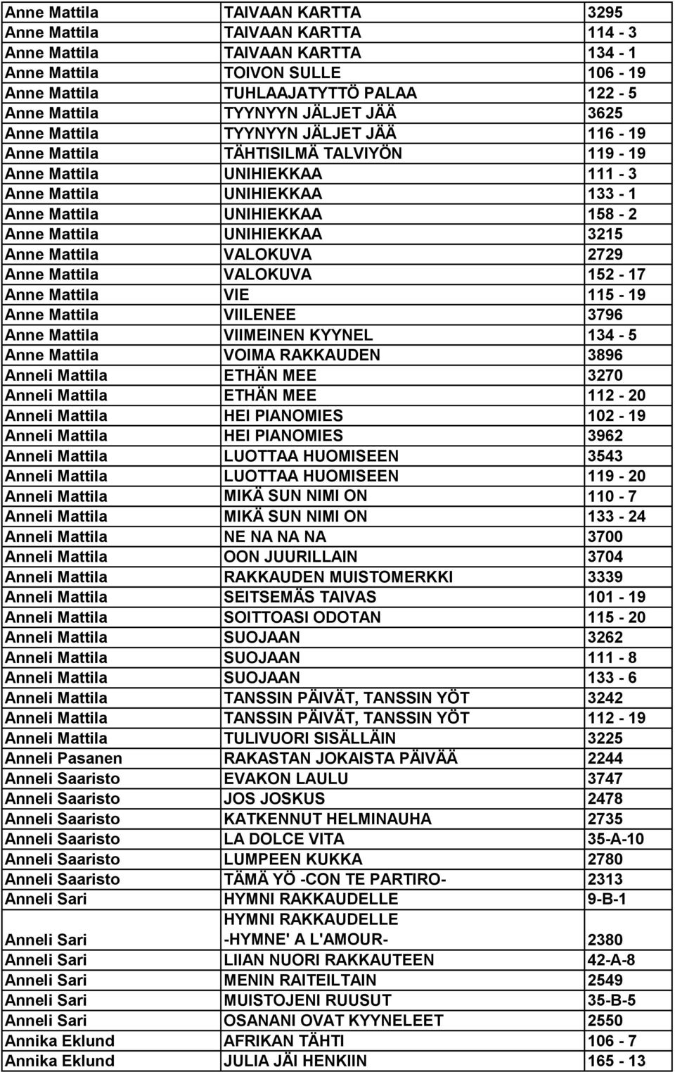 UNIHIEKKAA 3215 Anne Mattila VALOKUVA 2729 Anne Mattila VALOKUVA 152-17 Anne Mattila VIE 115-19 Anne Mattila VIILENEE 3796 Anne Mattila VIIMEINEN KYYNEL 134-5 Anne Mattila VOIMA RAKKAUDEN 3896 Anneli