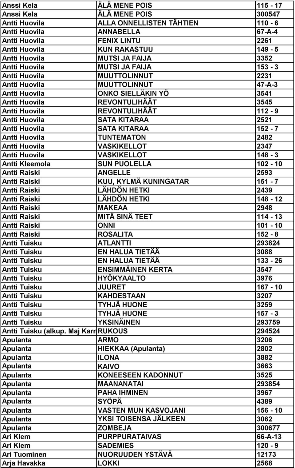 REVONTULIHÄÄT 3545 Antti Huovila REVONTULIHÄÄT 112-9 Antti Huovila SATA KITARAA 2521 Antti Huovila SATA KITARAA 152-7 Antti Huovila TUNTEMATON 2482 Antti Huovila VASKIKELLOT 2347 Antti Huovila