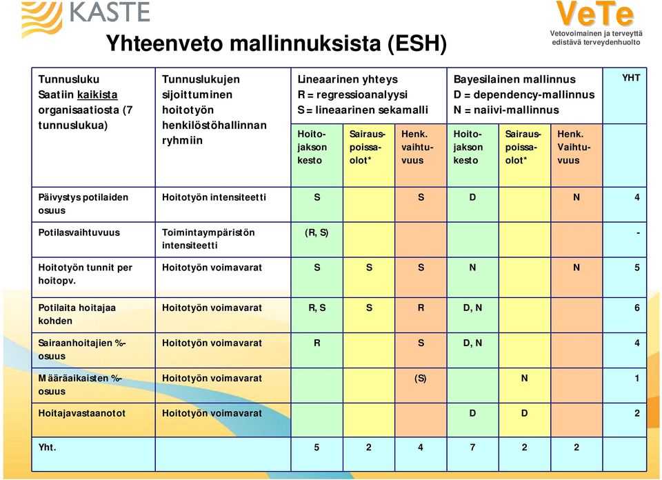 vaihtuvuus Hoitojakson kesto Sairauspoissaolot* Henk.