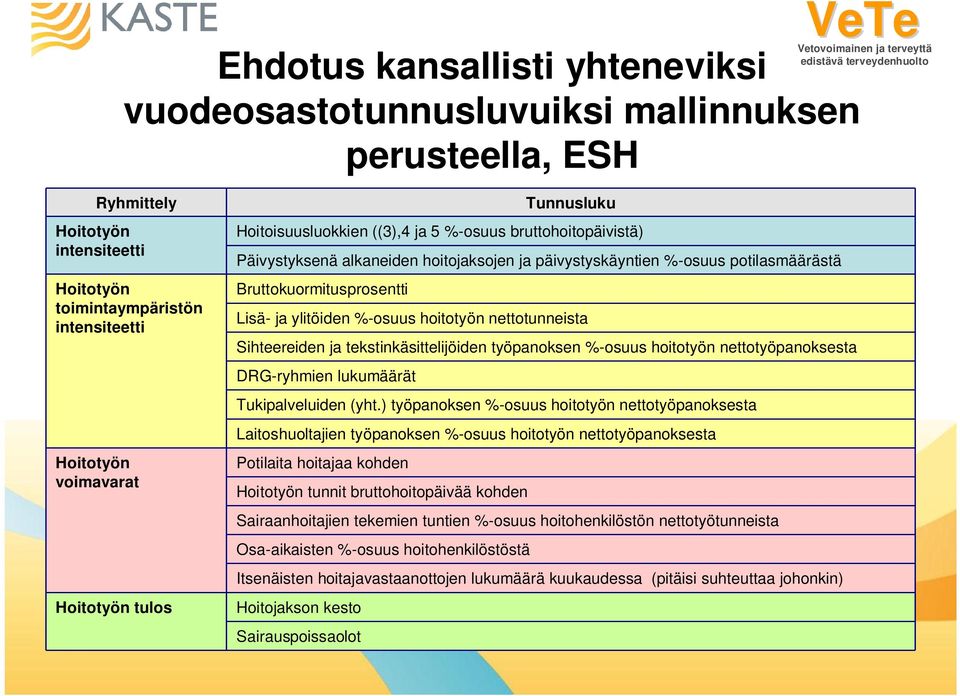 Lisä- ja ylitöiden %-osuus hoitotyön nettotunneista Sihteereiden ja tekstinkäsittelijöiden työpanoksen %-osuus hoitotyön nettotyöpanoksesta DRG-ryhmien lukumäärät Tukipalveluiden (yht.