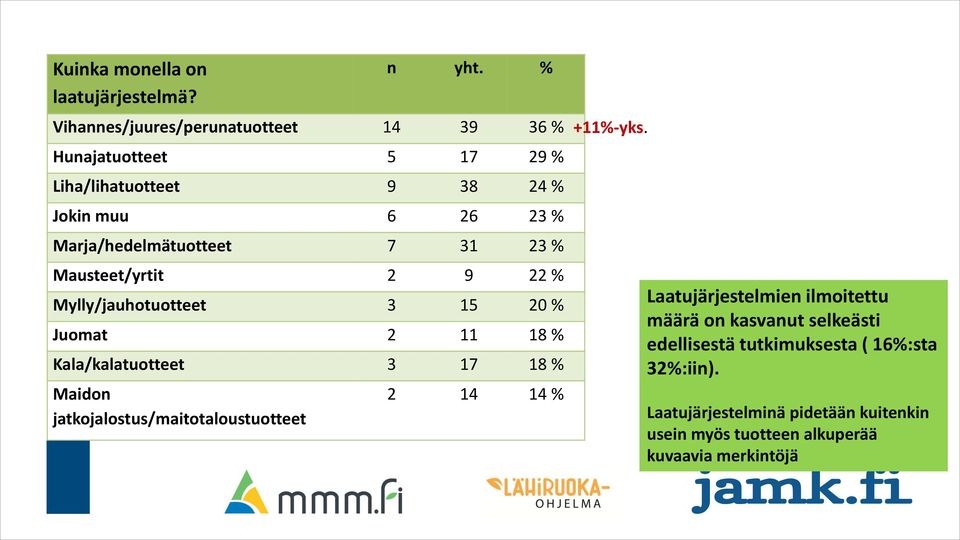 Marja/hedelmätuotteet 7 31 23 % Mausteet/yrtit 2 9 22 % Mylly/jauhotuotteet 3 15 20 % Juomat 2 11 18 % Kala/kalatuotteet 3 17 18 %