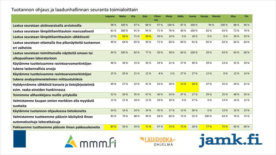 100 % 82 % 63 % 72 % 79 % Laatua seurataan lämpötilamittauksin sähköisesti 27 % 50 % 71 % 59 % 50 % 14 % 0 % 18 % 0 % 0 % 20 % 33 % Laatua seurataan ottamalla itse pikanäytteitä tuotannon 49 % 64 %