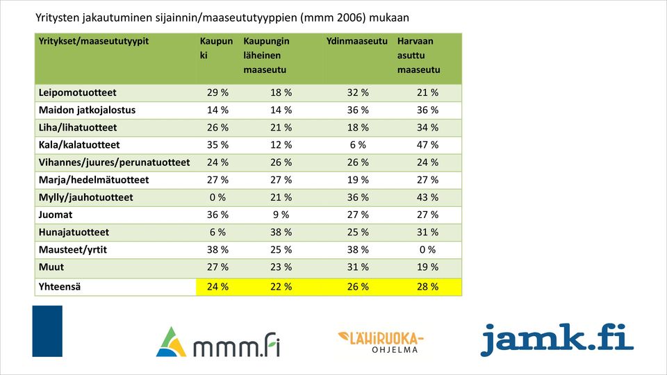 Kala/kalatuotteet 35 % 12 % 6 % 47 % Vihannes/juures/perunatuotteet 24 % 26 % 26 % 24 % Marja/hedelmätuotteet 27 % 27 % 19 % 27 % Mylly/jauhotuotteet