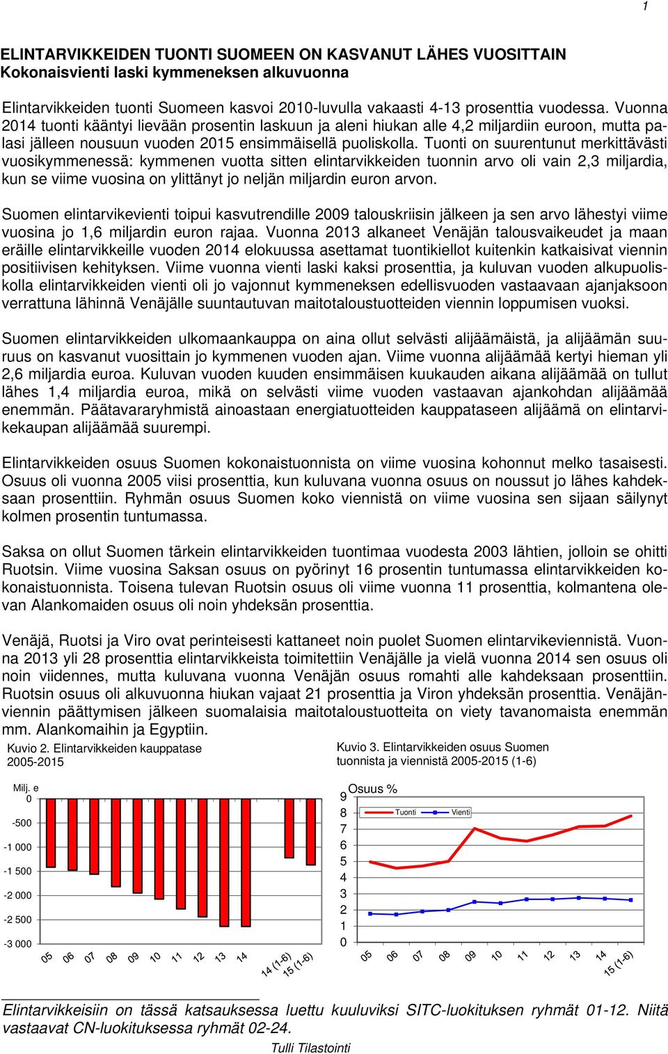 Tuonti on suurentunut merkittävästi vuosikymmenessä: kymmenen vuotta sitten elintarvikkeiden tuonnin arvo oli vain 2,3 miljardia, kun se viime vuosina on ylittänyt jo neljän miljardin euron arvon.