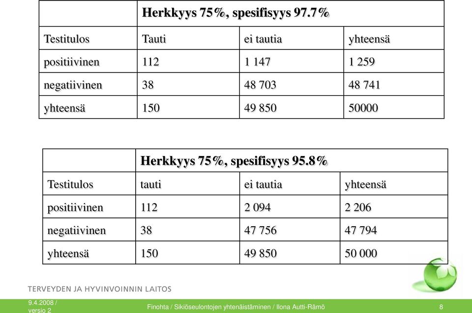 48 741 yhteensä 150 49 850 50000 Herkkyys 75%, spesifisyys 95.