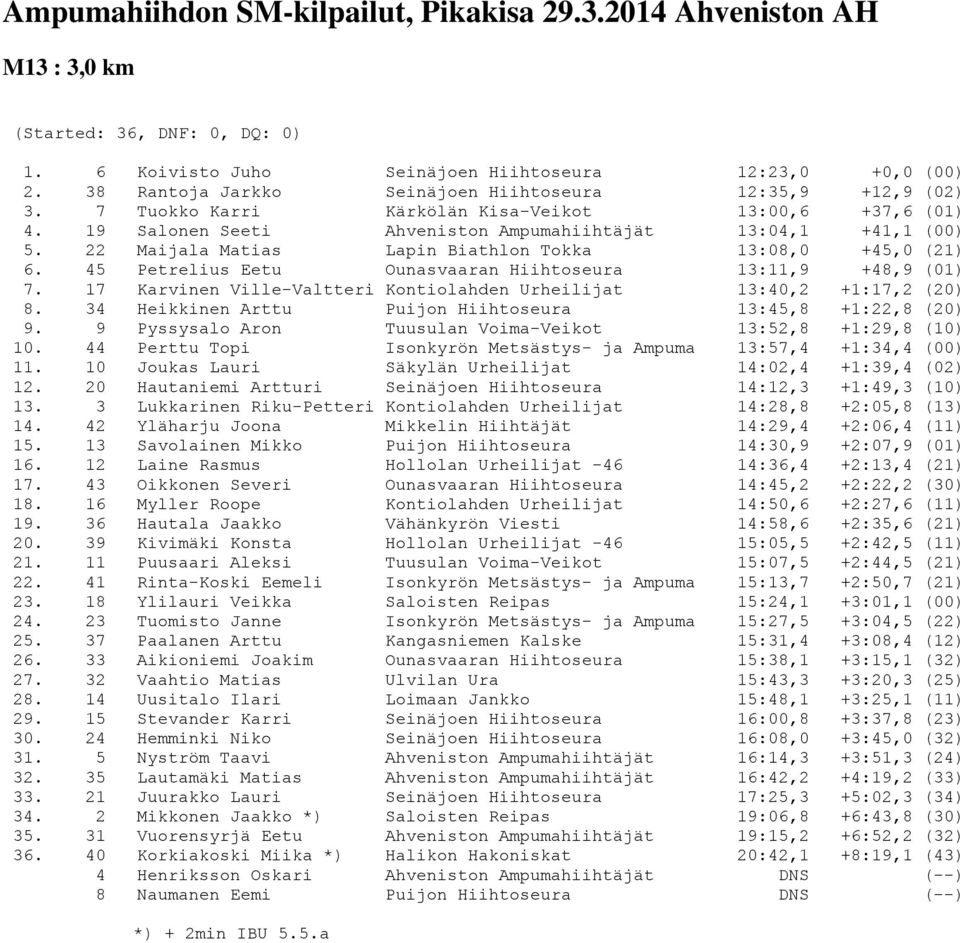 22 Maijala Matias Lapin Biathlon Tokka 13:08,0 +45,0 (21) 6. 45 Petrelius Eetu Ounasvaaran Hiihtoseura 13:11,9 +48,9 (01) 7. 17 Karvinen Ville-Valtteri Kontiolahden Urheilijat 13:40,2 +1:17,2 (20) 8.
